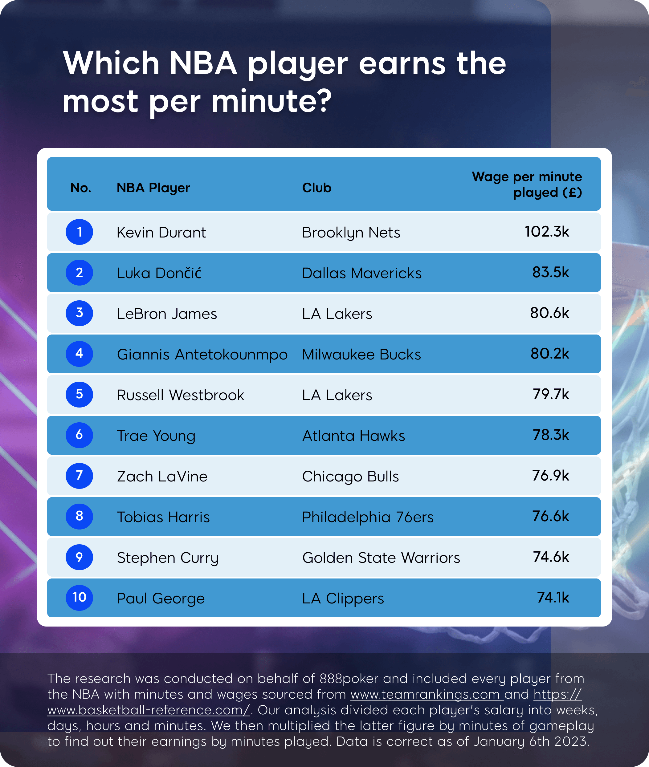 How much do athletes earn per minute or game in popular sports?